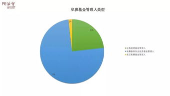 私募管理人存量小幅回落，股權(quán)投資基金展現(xiàn)韌性